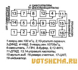 Синтезатор частоты для синхронного гетеродинного приемника