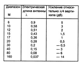 Вертикальные штыри для многодиапазонной работы